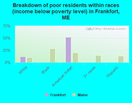 Breakdown of poor residents within races (income below poverty level) in Frankfort, ME