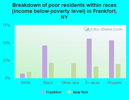 Breakdown of poor residents within races (income below poverty level) in Frankfort, NY