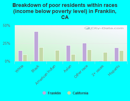Breakdown of poor residents within races (income below poverty level) in Franklin, CA
