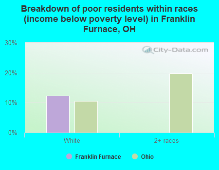 Breakdown of poor residents within races (income below poverty level) in Franklin Furnace, OH
