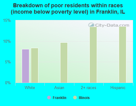 Breakdown of poor residents within races (income below poverty level) in Franklin, IL