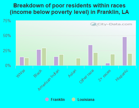 Breakdown of poor residents within races (income below poverty level) in Franklin, LA