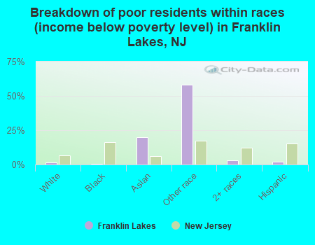 Breakdown of poor residents within races (income below poverty level) in Franklin Lakes, NJ