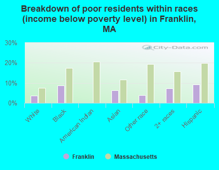 Breakdown of poor residents within races (income below poverty level) in Franklin, MA