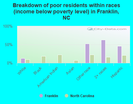 Breakdown of poor residents within races (income below poverty level) in Franklin, NC