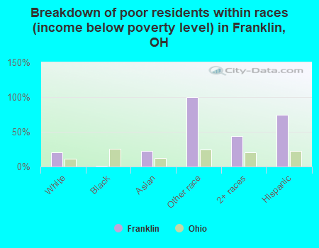 Breakdown of poor residents within races (income below poverty level) in Franklin, OH