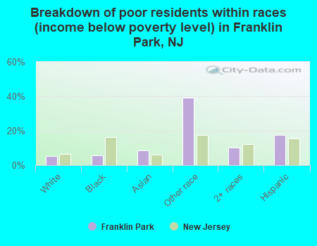 Breakdown of poor residents within races (income below poverty level) in Franklin Park, NJ