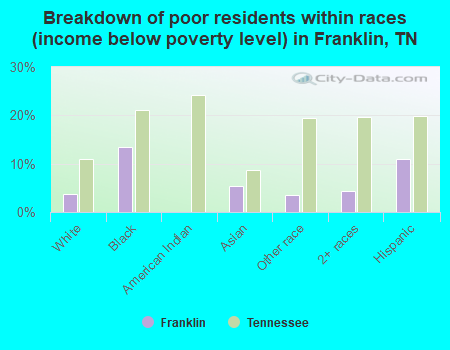 Breakdown of poor residents within races (income below poverty level) in Franklin, TN