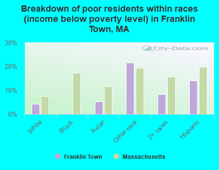 Breakdown of poor residents within races (income below poverty level) in Franklin Town, MA
