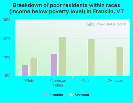Breakdown of poor residents within races (income below poverty level) in Franklin, VT