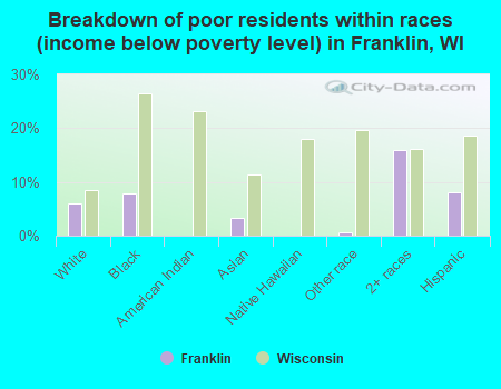 Breakdown of poor residents within races (income below poverty level) in Franklin, WI