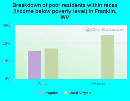 Breakdown of poor residents within races (income below poverty level) in Franklin, WV