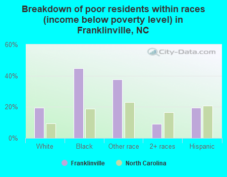 Breakdown of poor residents within races (income below poverty level) in Franklinville, NC
