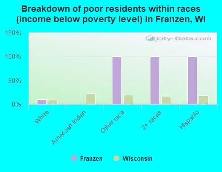 Breakdown of poor residents within races (income below poverty level) in Franzen, WI