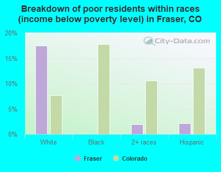 Breakdown of poor residents within races (income below poverty level) in Fraser, CO