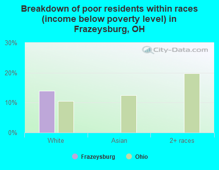 Breakdown of poor residents within races (income below poverty level) in Frazeysburg, OH