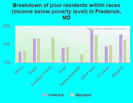 Breakdown of poor residents within races (income below poverty level) in Frederick, MD