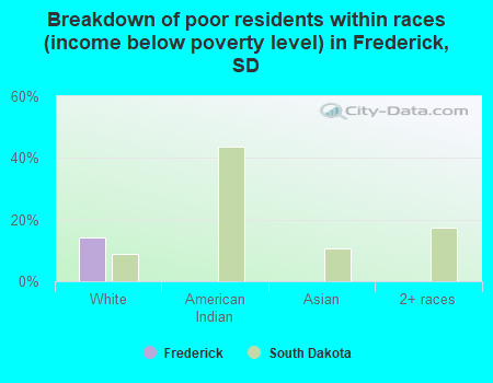 Breakdown of poor residents within races (income below poverty level) in Frederick, SD