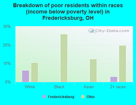 Breakdown of poor residents within races (income below poverty level) in Fredericksburg, OH
