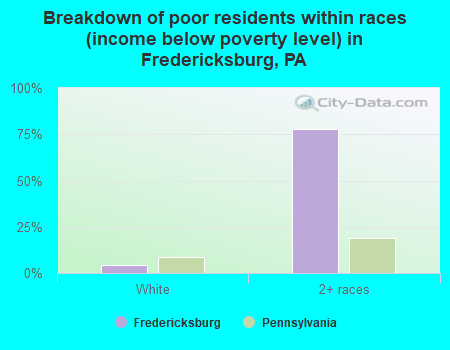 Breakdown of poor residents within races (income below poverty level) in Fredericksburg, PA