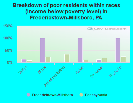 Breakdown of poor residents within races (income below poverty level) in Fredericktown-Millsboro, PA