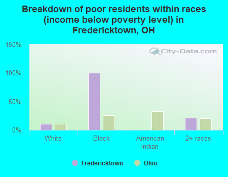 Breakdown of poor residents within races (income below poverty level) in Fredericktown, OH