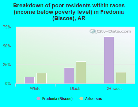 Breakdown of poor residents within races (income below poverty level) in Fredonia (Biscoe), AR