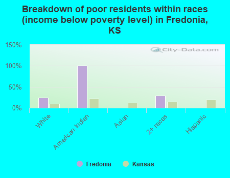 Breakdown of poor residents within races (income below poverty level) in Fredonia, KS