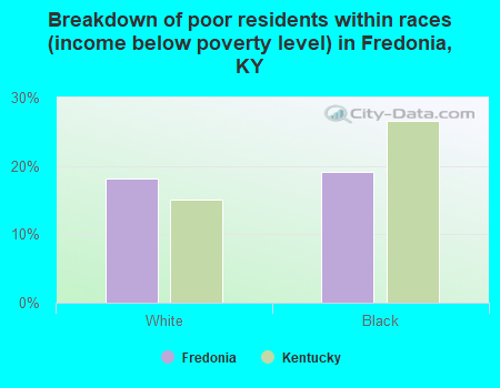 Breakdown of poor residents within races (income below poverty level) in Fredonia, KY