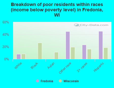 Breakdown of poor residents within races (income below poverty level) in Fredonia, WI