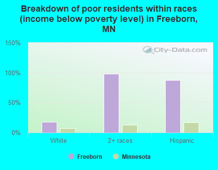 Breakdown of poor residents within races (income below poverty level) in Freeborn, MN