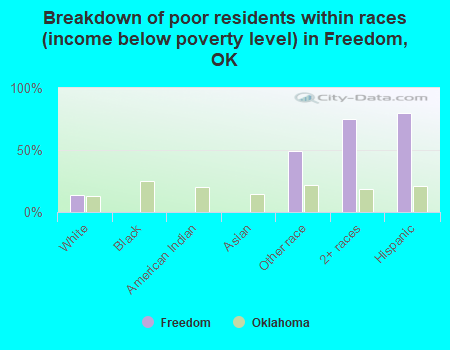 Breakdown of poor residents within races (income below poverty level) in Freedom, OK