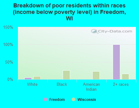Breakdown of poor residents within races (income below poverty level) in Freedom, WI