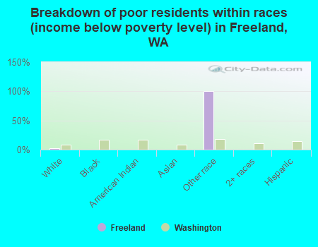 Breakdown of poor residents within races (income below poverty level) in Freeland, WA