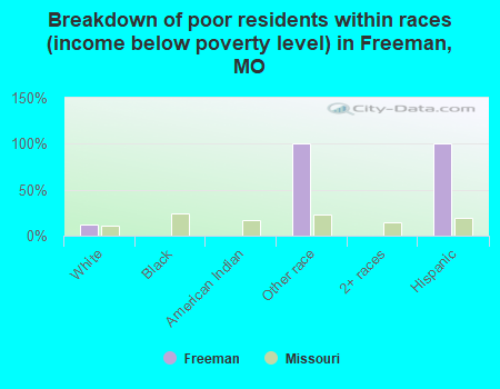 Breakdown of poor residents within races (income below poverty level) in Freeman, MO