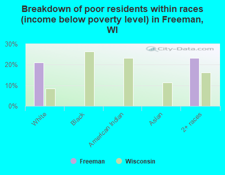 Breakdown of poor residents within races (income below poverty level) in Freeman, WI