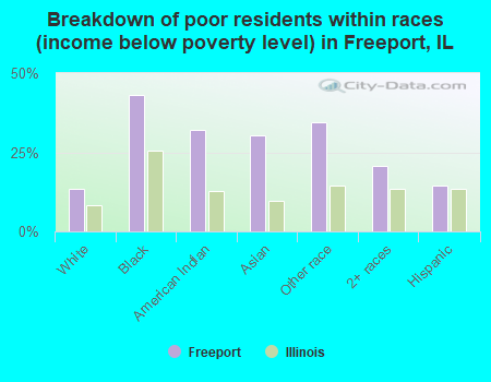 Breakdown of poor residents within races (income below poverty level) in Freeport, IL