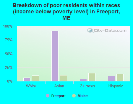 Breakdown of poor residents within races (income below poverty level) in Freeport, ME