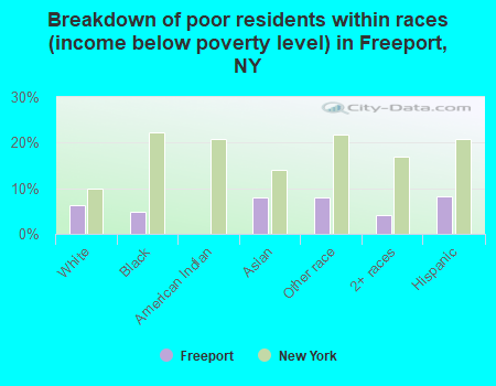 Breakdown of poor residents within races (income below poverty level) in Freeport, NY