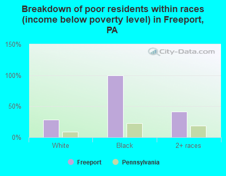 Breakdown of poor residents within races (income below poverty level) in Freeport, PA