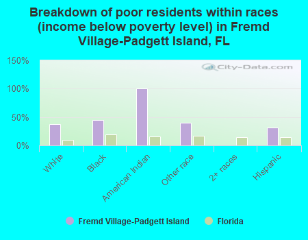 Breakdown of poor residents within races (income below poverty level) in Fremd Village-Padgett Island, FL
