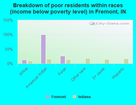 Breakdown of poor residents within races (income below poverty level) in Fremont, IN