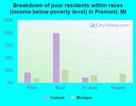 Breakdown of poor residents within races (income below poverty level) in Fremont, MI
