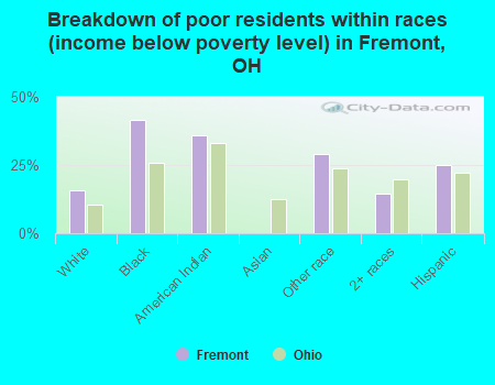 Breakdown of poor residents within races (income below poverty level) in Fremont, OH