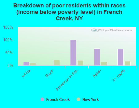 Breakdown of poor residents within races (income below poverty level) in French Creek, NY