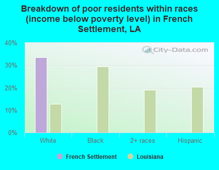 Breakdown of poor residents within races (income below poverty level) in French Settlement, LA