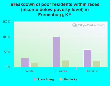 Breakdown of poor residents within races (income below poverty level) in Frenchburg, KY