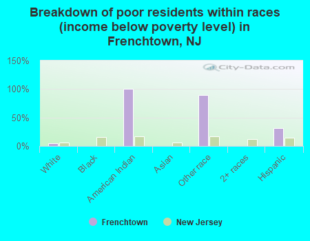 Breakdown of poor residents within races (income below poverty level) in Frenchtown, NJ