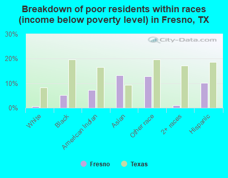 Breakdown of poor residents within races (income below poverty level) in Fresno, TX