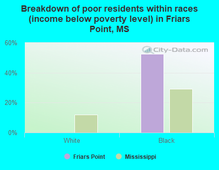 Breakdown of poor residents within races (income below poverty level) in Friars Point, MS